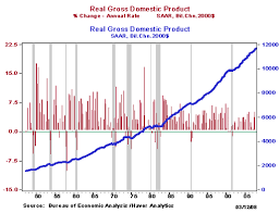 Education Dr Econ How Many Recessions Have Occurred In