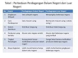 Tunjukkan yang mana faktor pendorong perdagangan antar daerah / pulau. Perbedaan Perdagangan Antarpulau Dengan Perdagangan Antar Negara Tips Membedakan