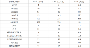 Usd/ myr continues trending downward within the channel trend and bollinger bands. Sea Top Up æ–°å°„é›•è‹±é›„ä¼ 60å…ƒå® 4 Rm 6 Cny 0 9 Usd 360å…ƒå® Facebook