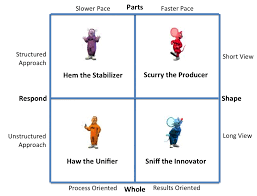 Who Moved My Cheese And The Four Forces Organizational Physics Change Management Education Inspiration Career Guidance
