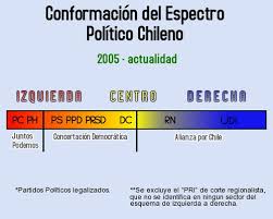 Miércoles, 30 de noviembre de 2011. Encuentra Aqui Informacion De Partidos Politicos Chilenos En 2009 Para Tu Escuela Entra Ya Rincon Del Vago