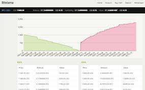 Using a weekly log chart showing bitcoin from when it was only 1 cent up to today's prices of around 9k. A Simple Bitcoin Trading Guide For Beginners 2021 Updated