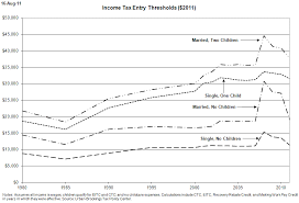Individual Income Tax Entry Thresholds 1980 2011 Tax