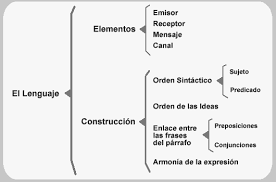 Un esquema es la representación plástica y organizada de los contenidos de un texto. Esquema Concepto Tipos Elaboracion Y Mapa Conceptual