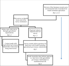 2 Study Flow Chart Over Time From Top To Bottom