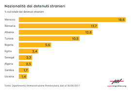 Il 18,3% dei 20.371 stranieri detenuti in italia sono nelle carceri della lombardia. Cosa Dicono I Dati Sui Detenuti Stranieri In Italia Open Migration