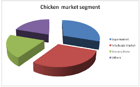 Ayam Kampung Com 4 0 Market Analysis