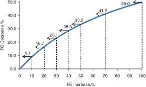 2 Fundamentals Of Fuel Consumption Assessment Of Fuel Economy Technologies For Light Duty Vehicles The National Academies Press