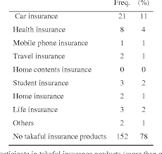 Are you protected when you travel? Pdf Islamic Insurance Takaful Demand And Supply In The Uk Semantic Scholar