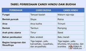 Perbedaan Candi Hindu Dan Budha Jelaskan Penulis Cilik Hindu Tempat Ibadah Candi