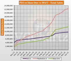 Ps4 Vs Xbox One Vs Wii U Global Lifetime Sales April 2015