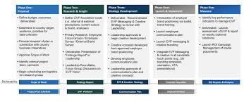 Creating An Employee Value Proposition Example Plan Rally Recruitment Marketing In 2020 Recruitment Marketing Value Proposition Recruitment Plan