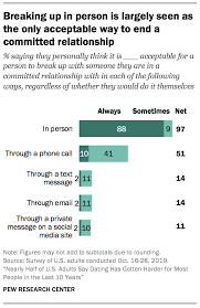 Your goal is to be committed to each other in a monogamous relationship, but you still have to test drive things out a. Americans Views On Dating And Relationships Pew Research Center