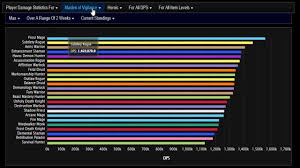 Complete Wow Damage Chart Noxxic Dps Chart Enhancement