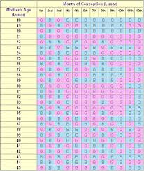Chinese Birth Gender Chart Chinese Birth Chart Chinese