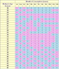 chinese birth gender chart one pinner writes it was 100