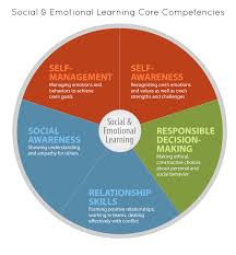 Video Games And Social Emotional Learning Social Emotional Learning Social Emotional Social Emotional Skills