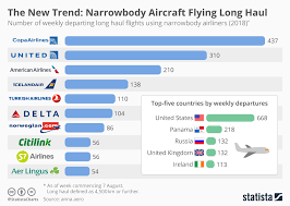 Chart The New Trend Narrowbody Aircraft Flying Long Haul