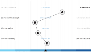 My Life As A Pi Venturer The Predictive Index