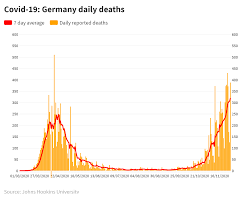 Wearing a face mask when in public places % of people in each market who say they are: Germany S Second Wave Of Covid 19 Has Been Worse Than The First