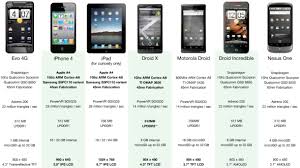 Smartphone Comparison Chart Includes Droid Dell And More