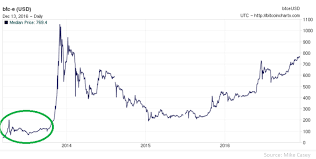 In #bitcoin • 3 years ago. A Look At Bitcoin Bubbles When Will The Next One Be Markets And Prices Bitcoin News