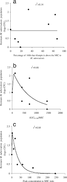 Concentration Dependent Mycobacterium Tuberculosis Killing And Prevention Of Resistance By Rifampin Antimicrobial Agents And Chemotherapy