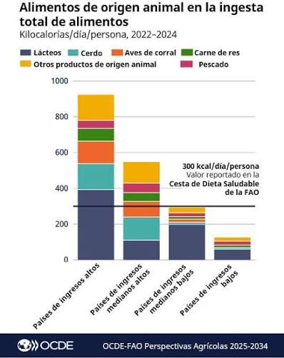 📣 El informe Perspectivas Agrícolas OCDE-FAO 2025-2034 (#AgOutlook) ya está disponible en español. ¿Cómo evolucionará el consumo de alimentos en la próxima década? Es probable que las economías emergentes impulsen el crecimiento