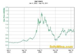 Investing In Zinc A New Bull Market Is Born