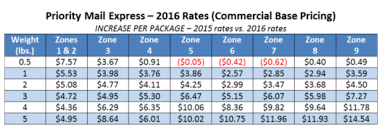 Usps Announces Postage Rate Increase Starting January 17