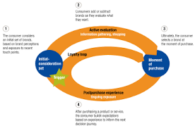 The edgy las vegas what happens here, stays here campaign. The Consumer Decision Journey Mckinsey