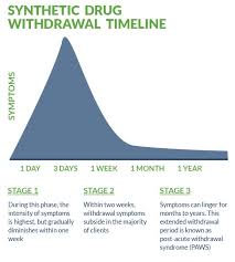 Image result for Drug Withdrawal