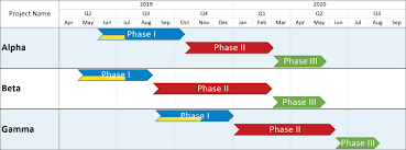 Smartsheet Multi Project Timeline Onepager Express