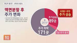 카카오 주가 네이버 vs 카카오 주가 전망 고민할 필요가 없습니다 매수할 자금이 부족하다면 더 많이 오를 2 gün önce. ì¹´ì¹´ì˜¤ ì£¼ì‹ 5ë°° ëŠ˜ì–´ë‚œë‹¤ ì£¼ê°€ ì „ë§ë„ ê¸ì •ì  Youtube