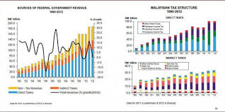 Lecture 1 introduction and the structure of malaysian government topic 1: Malaysia S Federal Government Finance 1985 2012 Opex Component 1990 2012 Revenue And Tax Structure 1990 2012 Anas Alam Faizli