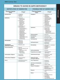 List of food stuff to be avoided by g6pd patients. Mims Summary Table G6pd