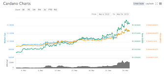 Discover new cryptocurrencies to add to your portfolio. Bitcoin Is Mirroring Cardano Ada Analyst Says If It Continues 000 Btc Usd In Play