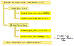 Relay and fuse types of relays relays are classified into the following types, depending on how they open or close: Citra Teknologi Pemeliharaan Timer