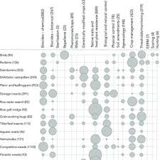 Sustainable and effective agricultural pest management techniques are important to the continued development of alternative pest management farmers' practices: Pdf Integrated Pest Management For Sustainable Rice Cultivation A Holistic Approach