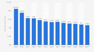 Situatia economica a romaniei se va inrautati, iar estimarile facute de analistii germani pentru tara noastra in urmatoarele sase luni sunt cele mai scazute din regiune. China Ar Urma Sa Anunte O Crestere Economica De 6 6 Pentru 2018 Cea Mai Lenta Din Ultimii 28 De Ani Mobile