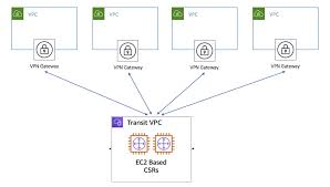 Transit Vpc Solution Building A Scalable And Secure Multi Vpc Aws Network Infrastructure