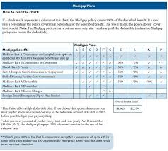 Nc Medicare Supplement Medicare Supplement North Carlolina