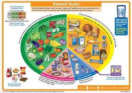 A large and growing body of evidence supports that intake of certain types of … Eat Well The University Of Nottingham