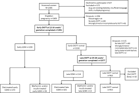 Learn about oral glucose test, a test used to check for gestational diabetes (diabetes during pregnancy), from experts at cleveland clinic. Oral Glucose Tolerance Test Results In Early Pregnancy A Finnish Population Based Cohort Study Diabetes Research And Clinical Practice