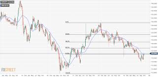 Eur Jpy Technical Analysis