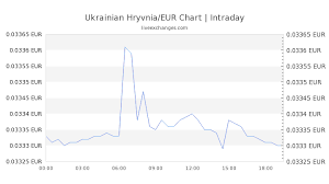 1 Uah To Eur Exchange Rate Ukrainian Hryvnia To Euro
