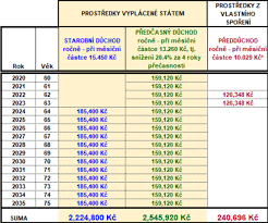 Dne v měsíci, je valorizace provedena až od tohoto data (tedy např. Predduchod Alternativa K Predcasnemu Duchodu Musite Nasporit Nejmene 240 000 Kc Ale Starobni Duchod Se Pak Nekrati Kurzy Cz