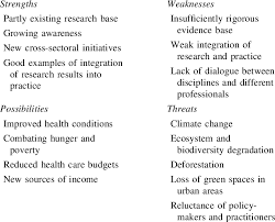 Learn how to share strengths that impress recruiters, and weaknesses that won't scare them off. Main Strengths Weaknesses Possibilities And Threats For Promoting Download Table