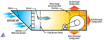 One option is to install an air handler. Make Up Air Unit Commercial Make Up Air Systems Industrial Mua