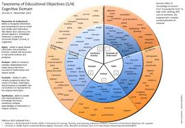 Visualising Bloom Cognitive Domain Higher Order Thinking Skills Domain Knowledge